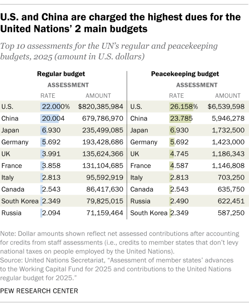 U.S. and China are charged the highest dues for the United Nations’ 2 main budgets