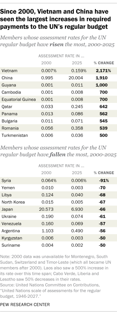 Since 2000, Vietnam and China have seen the largest increases in required payments to the UN’s regular budget