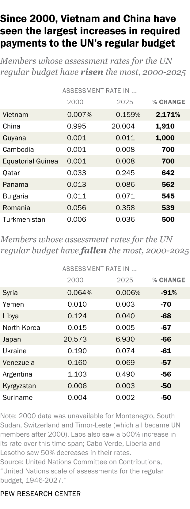 A table showing that, since 2000, Vietnam and China have seen the largest increases in required payments to the UN's regular budget.
