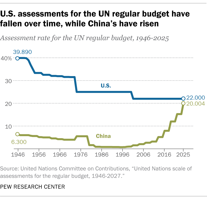 U.S. assessments for the UN regular budget have fallen over time, while China’s have risen