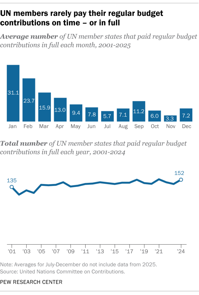 UN members rarely pay their regular budget contributions on time – or in full
