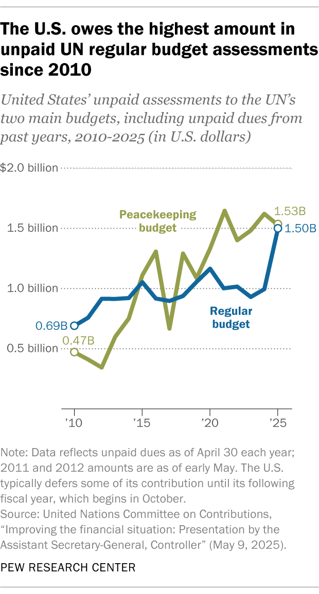 A line chart showing that the U.S. owes the highest amount in unpaid UN regular budget assessments since 2010.