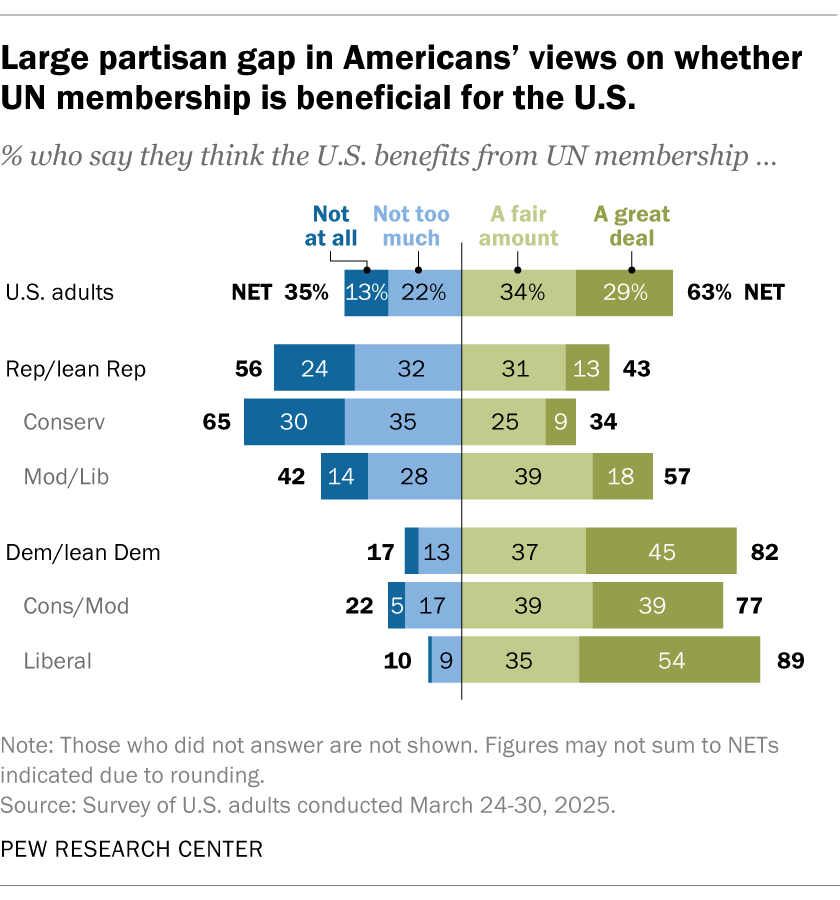 Large partisan gap in Americans’ views on whether UN membership is beneficial for the U.S.
