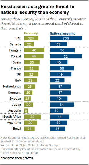 A bar chart showing that Russia is seen as a greater threat to national security than economy