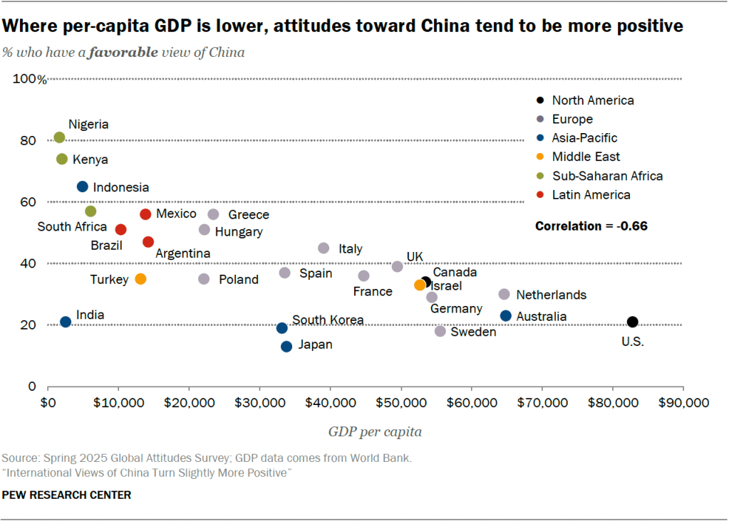 Where per-capita GDP is lower, attitudes toward China tend to be more positive