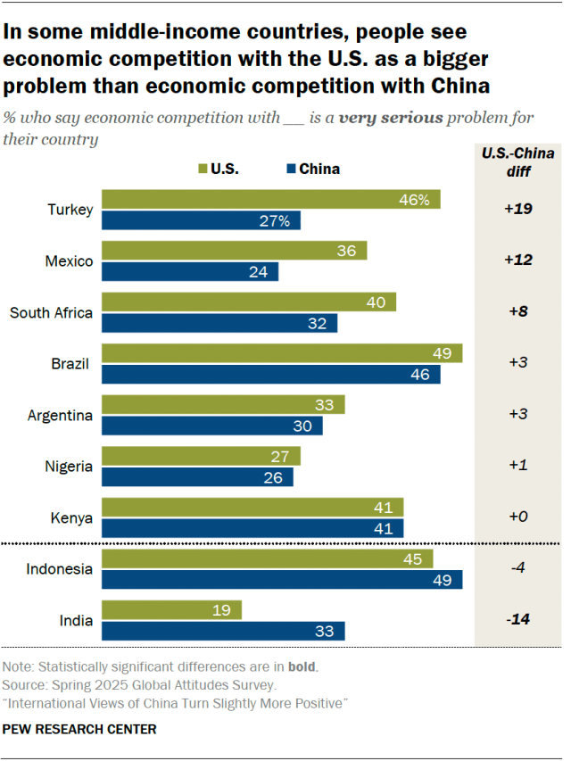 In some middle-income countries, people see economic competition with the U.S. as a bigger problem than economic competition with China