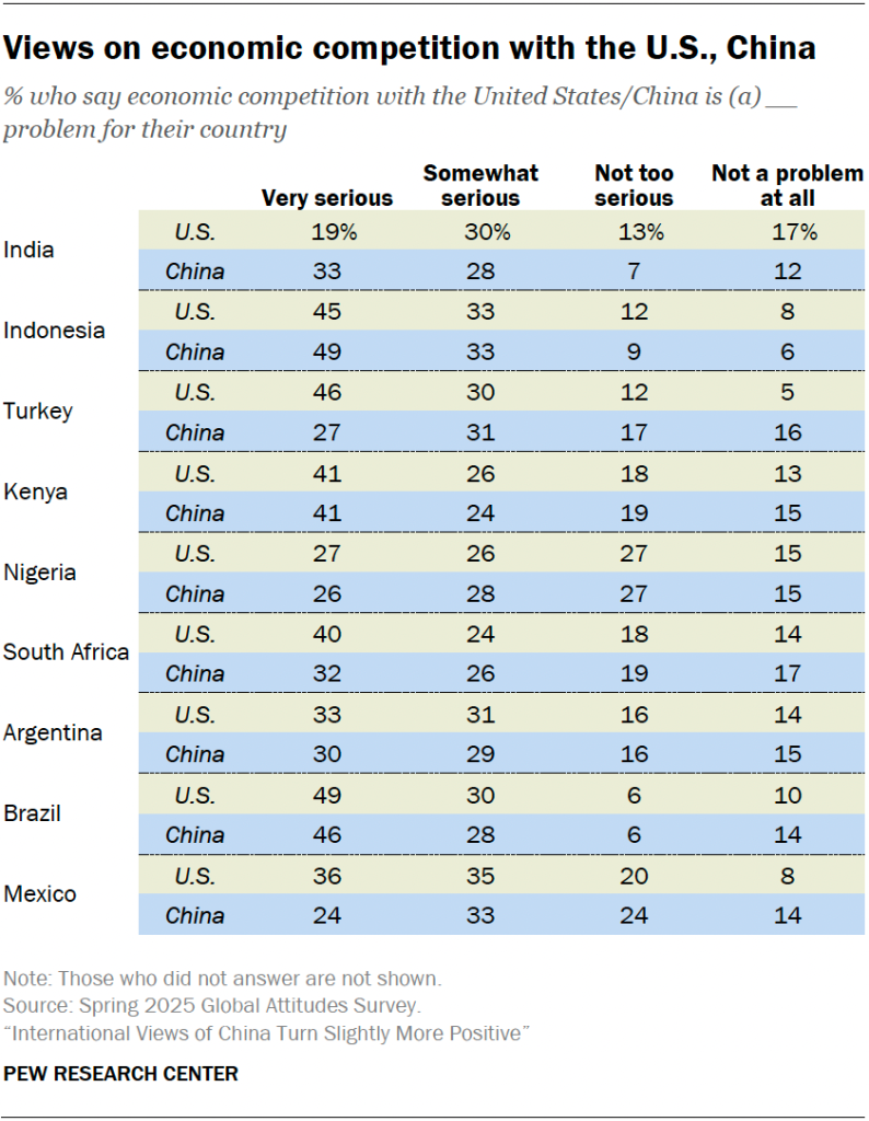 Views on economic competition with the U.S., China
