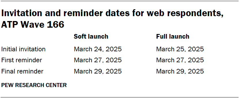 Invitation and reminder dates for web respondents, ATP Wave 166