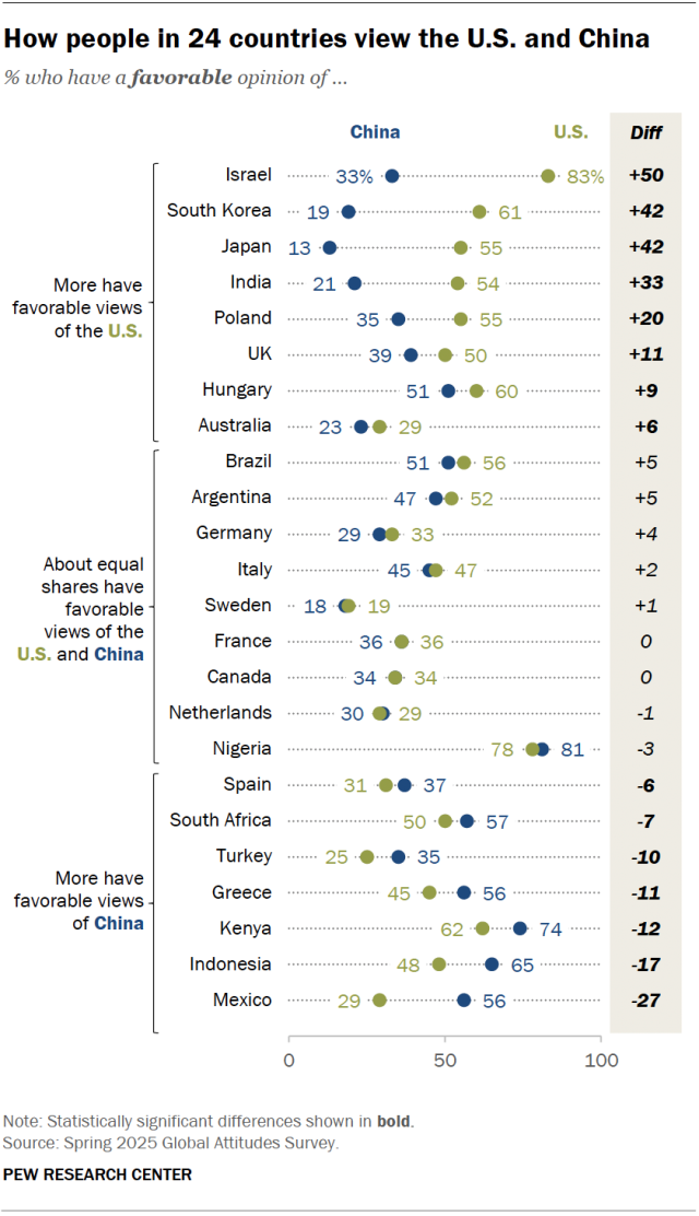 A dot plot showing how people in 24 countries view the U.S. and China.