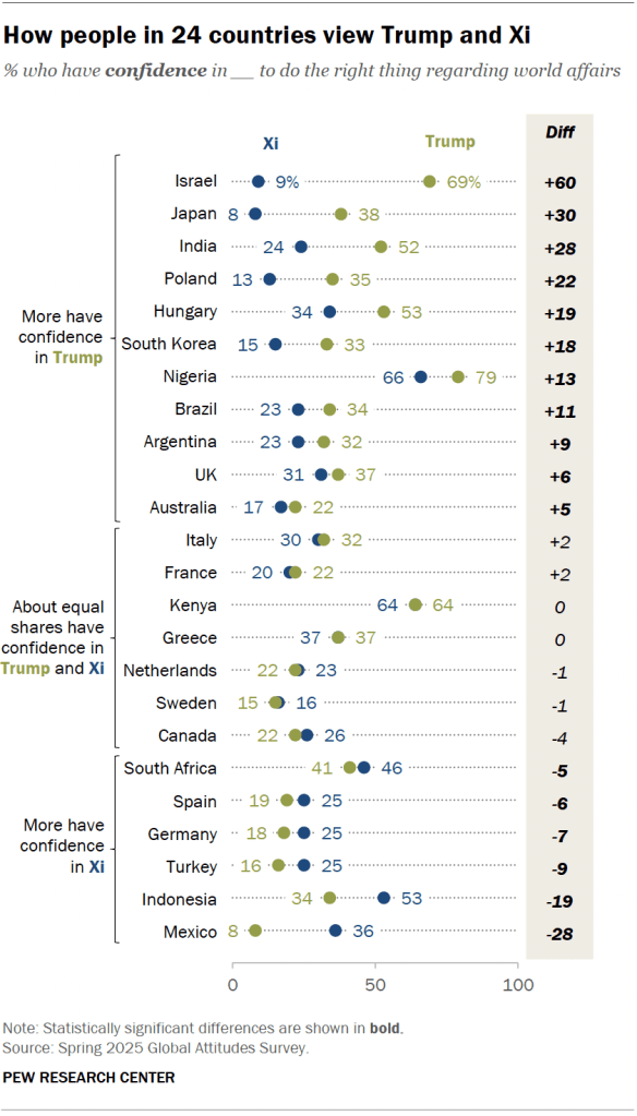 How people in 24 countries view Trump and Xi