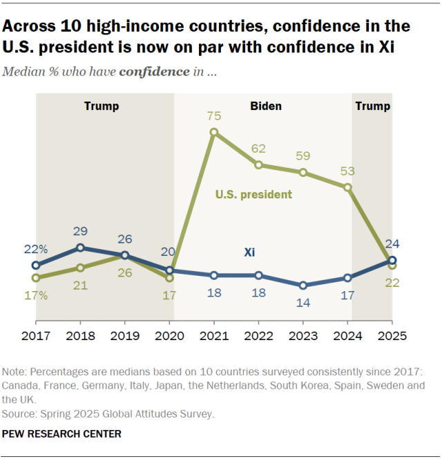 A line chart showing that, across 10 high-income countries, confidence in the U.S. president is now on par with confidence in Xi.