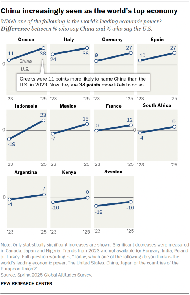 Line charts showing that China increasingly seen as the world’s top economy.