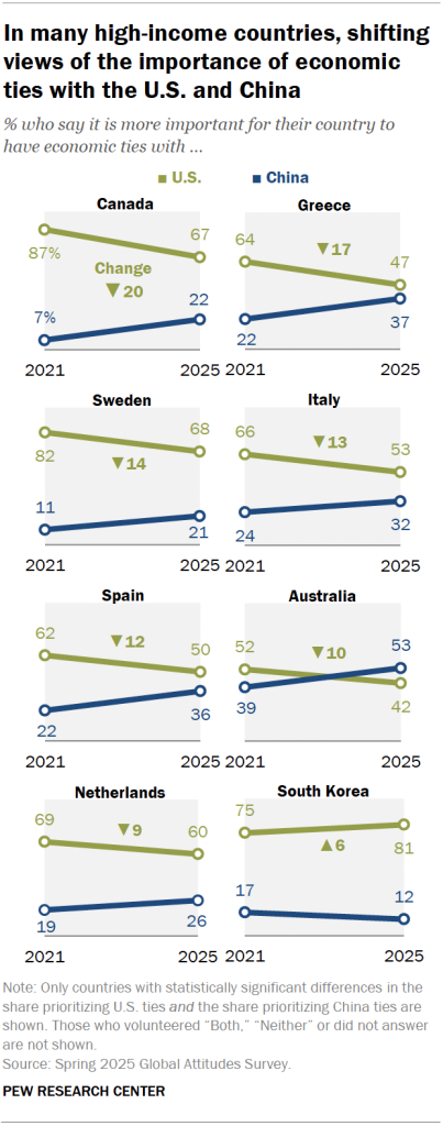 In many high-income countries, shifting views of the importance of economic ties with the U.S. and China