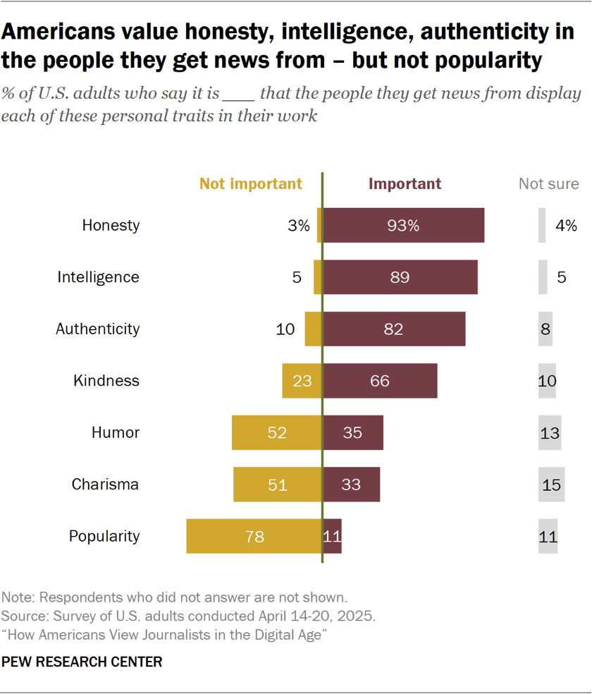 Bar chart showing Americans value honesty, intelligence, authenticity in the people they get news from – but not popularity