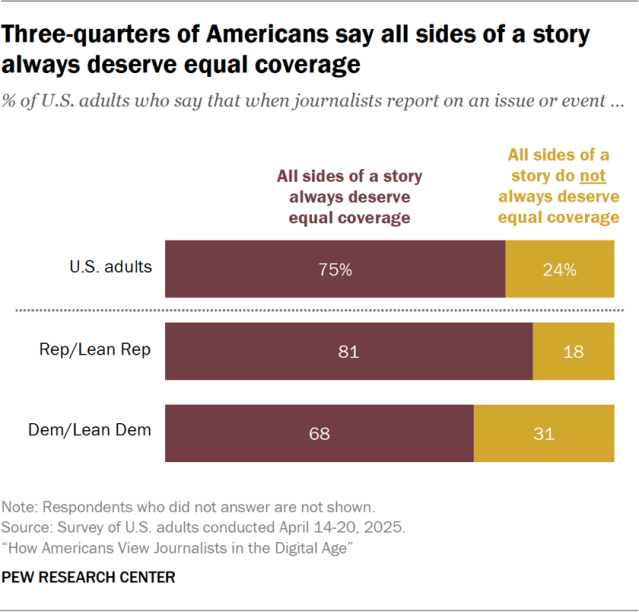 Three-quarters of Americans say all sides of a story always deserve equal coverage