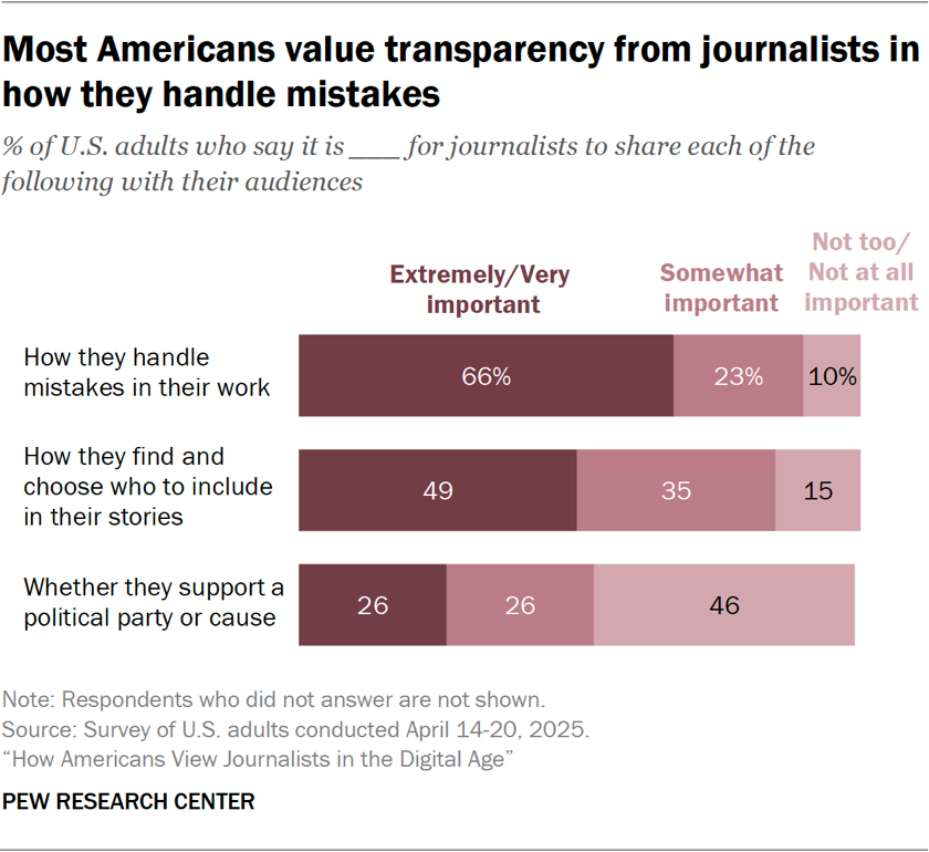 Bar chart showing most Americans value transparency from journalists in how they handle mistakes