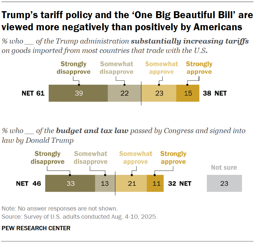 Trump’s tariff policy and the ‘One Big Beautiful Bill’ are viewed more negatively than positively by Americans