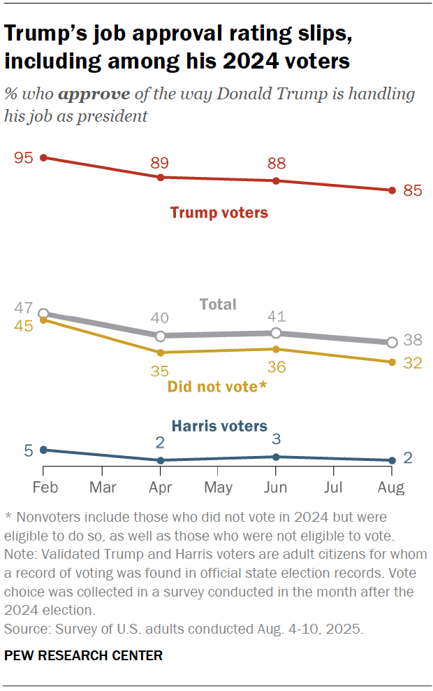 Trump’s job approval rating slips, including among his 2024 voters