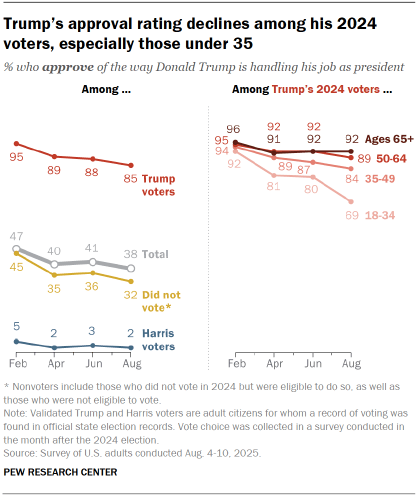 Chart shows Trump’s approval rating declines among his 2024 voters, especially those under 35