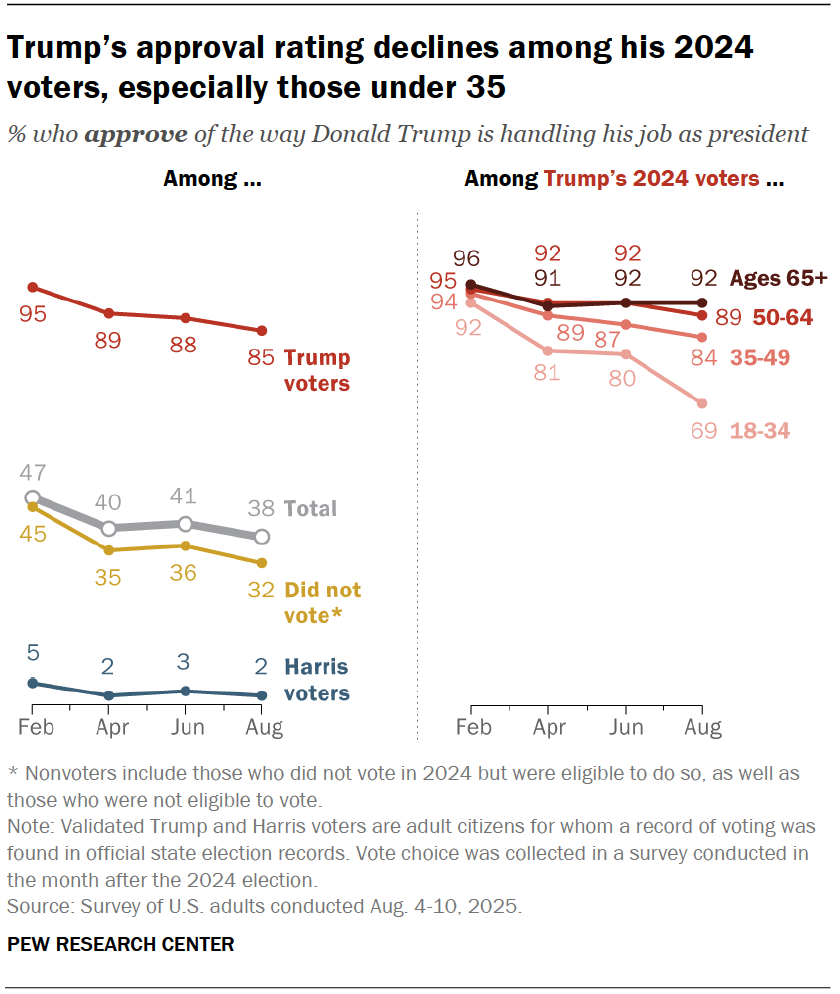 Trump’s approval rating declines among his 2024 voters, especially those under 35