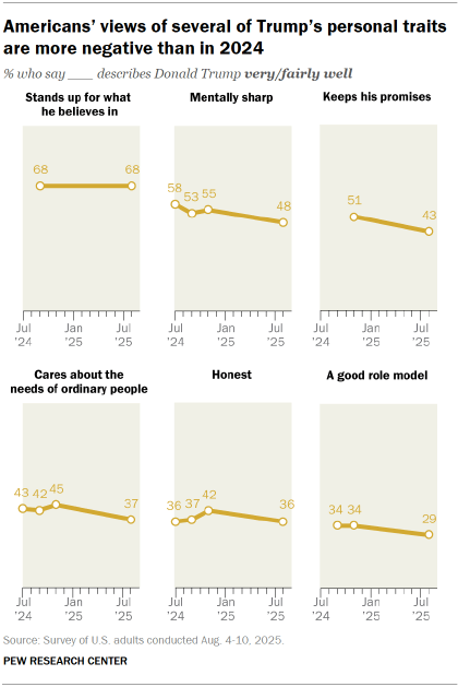 Chart shows Americans’ views of several of Trump’s personal traits
are more negative than in 2024