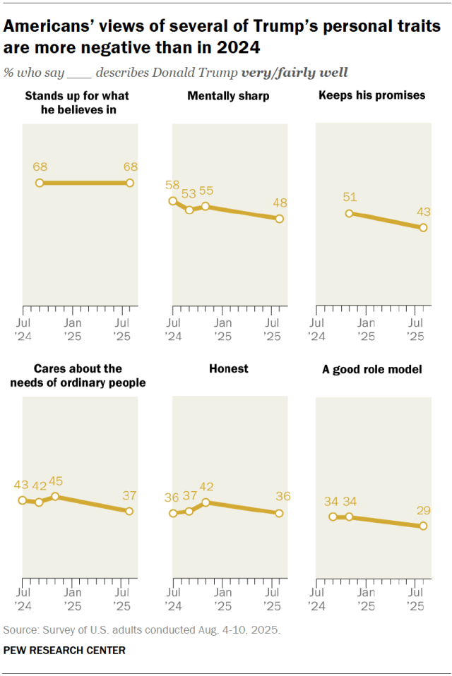 Americans’ views of several of Trump’s personal traits are more negative than in 2024