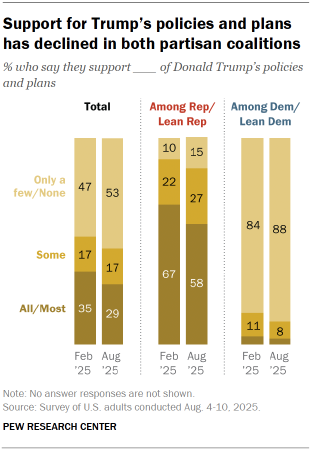 Chart shows Support for Trump’s policies and plans has declined in both partisan coalitions