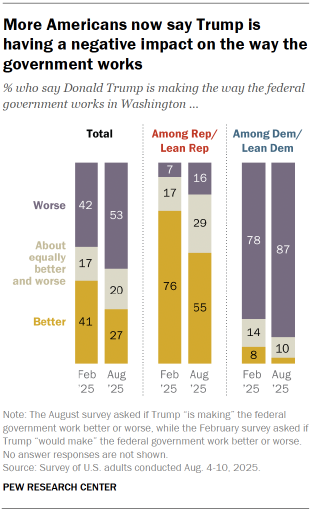 Chart shows More Americans now say Trump is having a negative impact on the way the government works