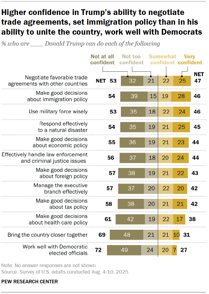 Chart shows Higher confidence in Trump’s ability to negotiate
trade agreements, set immigration policy than in his ability to unite the country, work well with Democrats