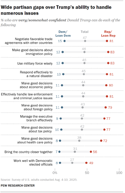 Chart shows Wide partisan gaps over Trump’s ability to handle
numerous issues
