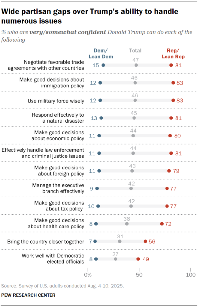 Wide partisan gaps over Trump’s ability to handle numerous issues