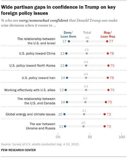 Chart shows Wide partisan gaps in confidence in Trump on key foreign policy issues