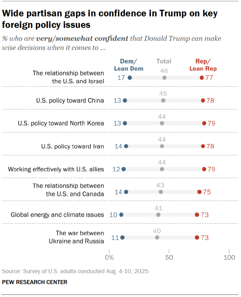 Wide partisan gaps in confidence in Trump on key foreign policy issues