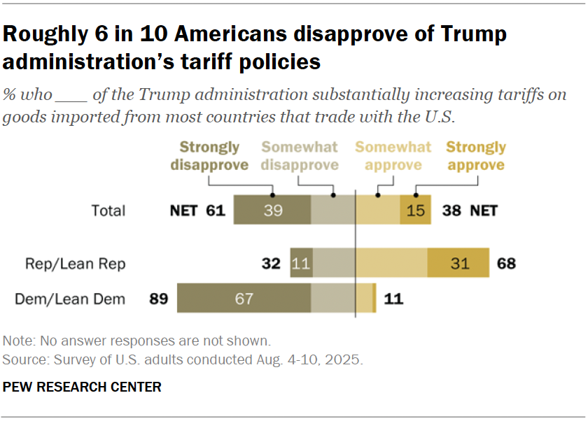 Roughly 6 in 10 Americans disapprove of Trump administration’s tariff policies