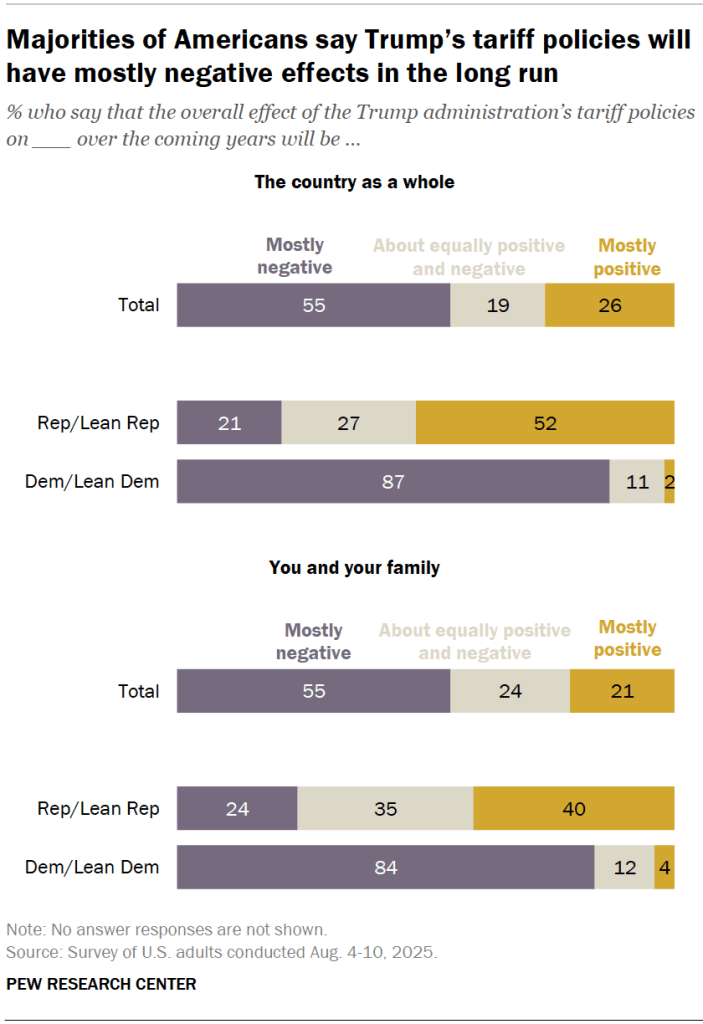 Majorities of Americans say Trump’s tariff policies will have mostly negative effects in the long run