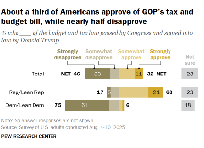 Chart shows About a third of Americans approve of GOP’s tax and
budget bill, while nearly half disapprove