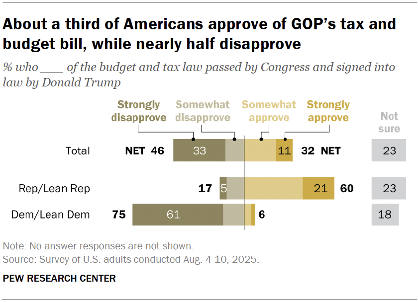 About a third of Americans approve of GOP’s tax and budget bill, while nearly half disapprove