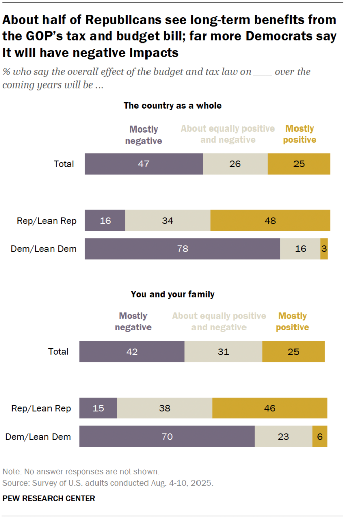 About half of Republicans see long-term benefits from the GOP’s tax and budget bill; far more Democrats say it will have negative impacts