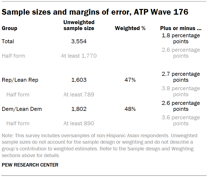 Sample sizes and margins of error, ATP Wave 176