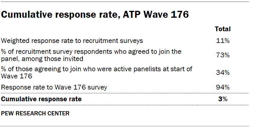 Cumulative response rate, ATP Wave 176