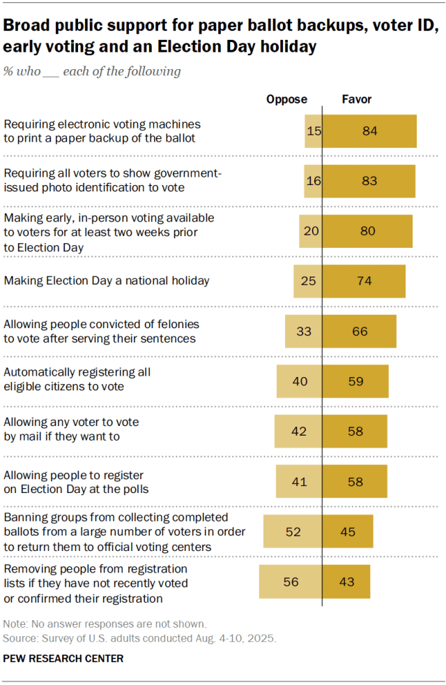 Broad public support for paper ballot backups, voter ID, early voting and an Election Day holiday