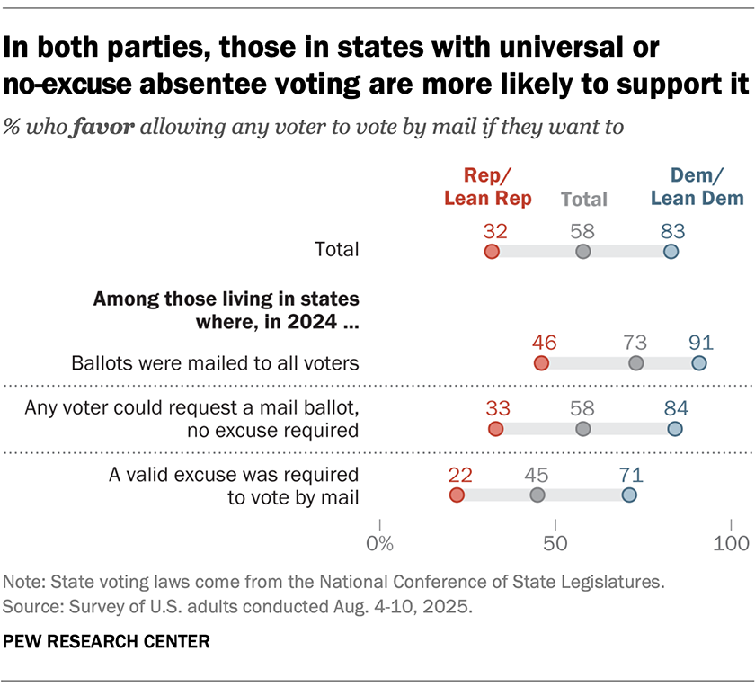 In both parties, those in states with universal or no-excuse absentee voting are more likely to support it