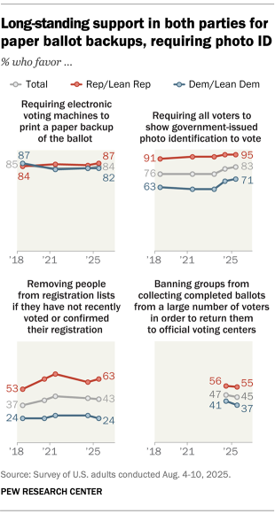 Chart shows Longstanding support in both parties for paper ballot backups, requiring photo ID