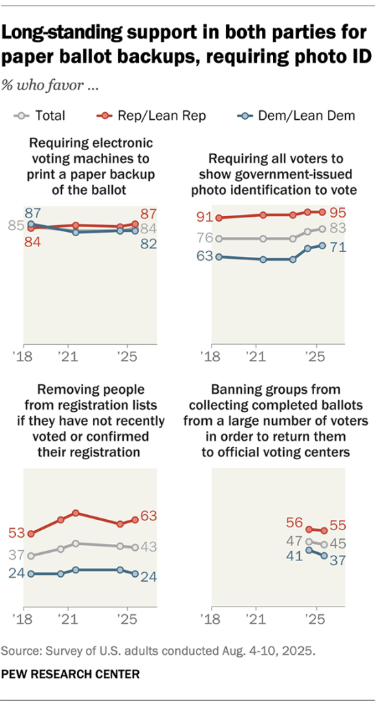 Longstanding support in both parties for paper ballot backups, requiring photo ID