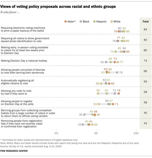 Chart shows Views of voting policy proposals across racial and ethnic groups