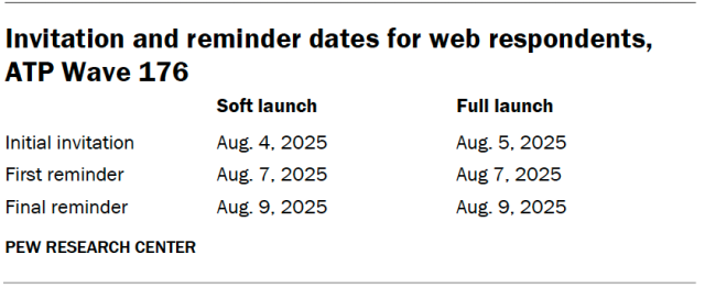 Invitation and reminder dates for web respondents, ATP Wave 176