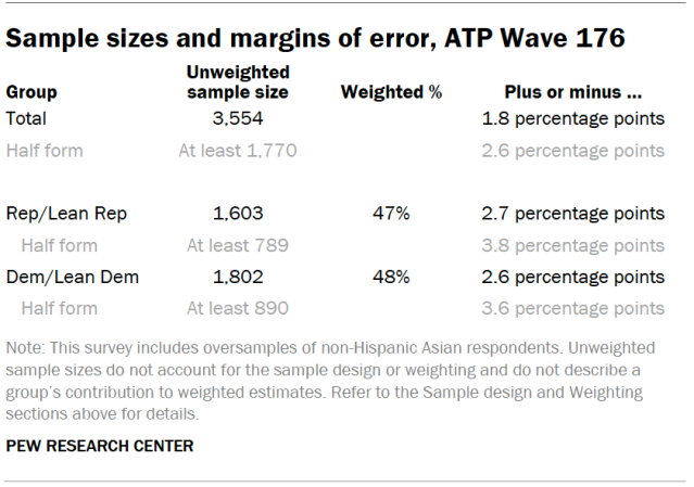 Sample sizes and margins of error, ATP Wave 176
