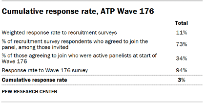 Table shows Cumulative response rate, ATP Wave 176