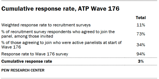 Cumulative response rate, ATP Wave 176