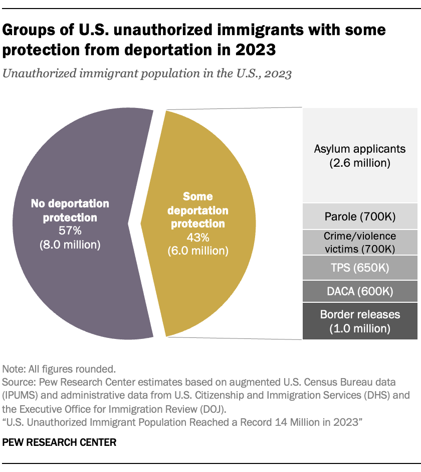 A pie chart showing that 43% U.S. unauthorized immigrants with some protection from deportation in 2023